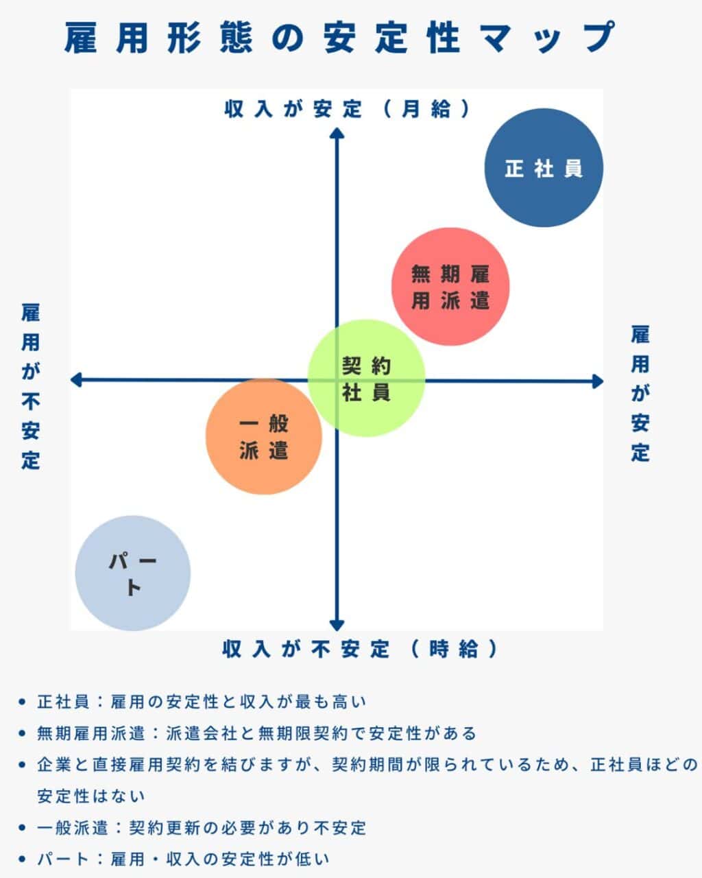 無期雇用派遣と正社員、有期雇用、契約社員、パートの違い