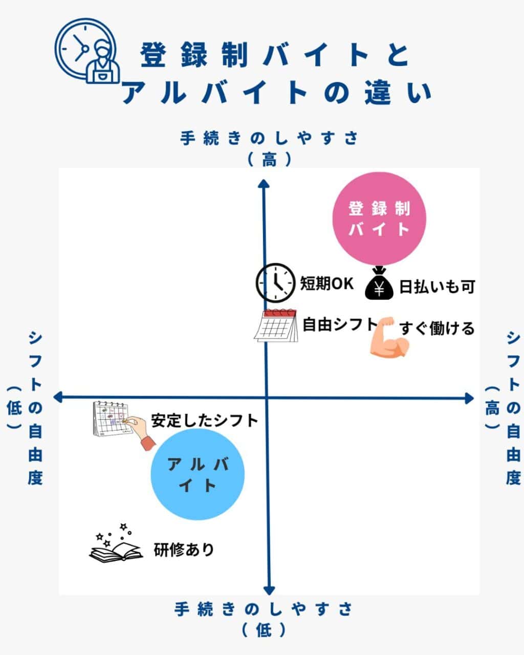 登録制バイトとアルバイトの違い